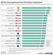 Image result for Cell Phone Radiation Chart