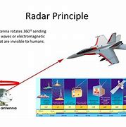 Image result for Radar Principle Radartutotrial