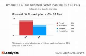 Image result for How to Know Difference Between iPhone 6s and 6s Plus