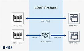 Image result for LDAP