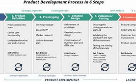 Image result for New Product Development Process Stages