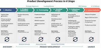 Image result for Manufacturing Process Development Stages