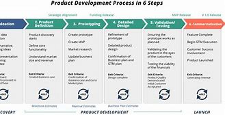 Image result for New Improved Product Projects