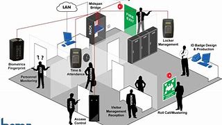 Image result for Security and Access Control