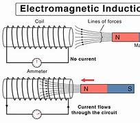 Image result for Electronic Induction