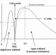 Image result for Analog TV Signals