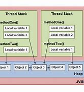 Image result for Java Memory Usage