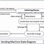 Image result for Nested State Diagram