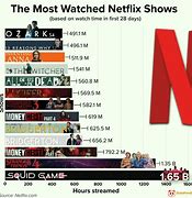 Image result for Most Popular TV Shows Netflix
