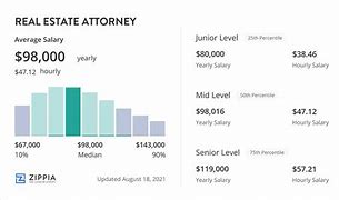 Image result for Real Estate Lawyer Salary