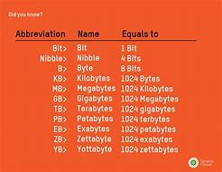 Image result for Difference Between Kilobit and Kilobyte