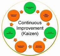 Image result for Continuous Improvement Module in Quality