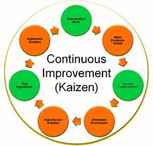 Image result for Continuous Quality Improvement Examples