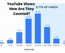 Image result for 100000000 YouTube Views