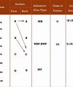 Image result for APA Plywood Grades Chart