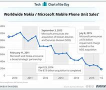 Image result for Nokia Phone Chart