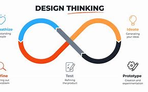 Image result for Template for Project of Design Thinking for Prototype