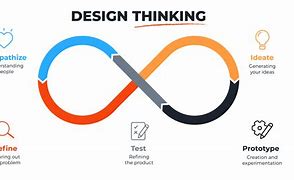 Image result for Design Thinking Steps