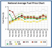 Image result for E85 Fuel Prices