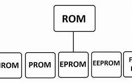 Image result for RAM ROM Difference