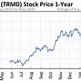 Image result for torm stock