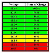 Image result for Charging Rate for iPhone 12
