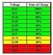 Image result for 12V Battery Level Chart