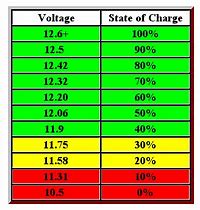 Image result for Battery Drain Chart