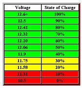 Image result for 12V Battery Voltage