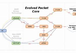 Image result for LTE Protocol