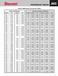 Image result for Inches Mill I'm Conversions Chart