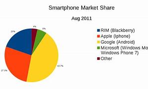 Image result for World Phone Market Share