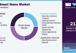 Image result for Market Share Smart Home in VN