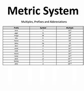 Image result for Metric System Abbreviations