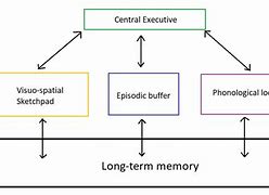 Image result for Memory Model