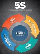 Image result for 5S Lean Workplace PPT