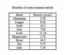 Image result for Metal Density Chart G Cm3