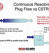 Image result for Continuous Reaction in Plug Flow Reactor