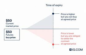 Image result for Future Trading Contract Pricing