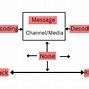 Image result for Block Diagram of Communication Skills