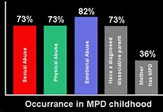 Image result for Difference Between Did and MPD