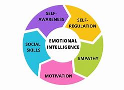 Image result for Emotional Intelligence Scale