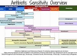 Image result for Ana Sensitivity Chart