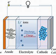 Image result for Cylindrical Battery Cells