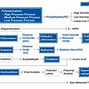 Image result for Petrochemical Products Chart