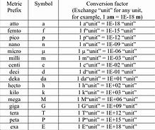 Image result for Metric System Prefix