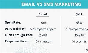 Image result for SMS Vs. Email Infographic