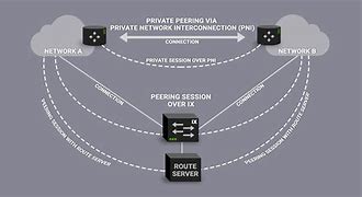 Image result for peering
