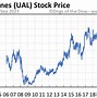 Image result for ual stock