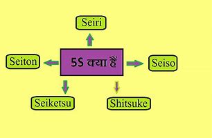 Image result for 5S Poem Hindi